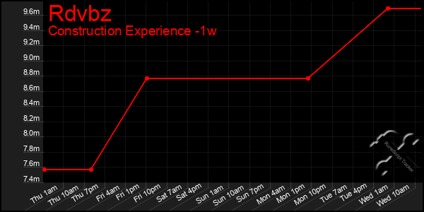 Last 7 Days Graph of Rdvbz