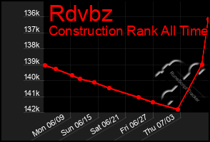 Total Graph of Rdvbz