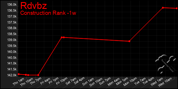 Last 7 Days Graph of Rdvbz