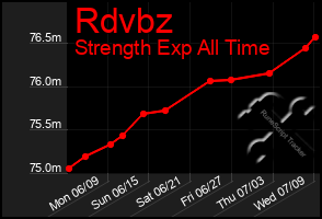Total Graph of Rdvbz
