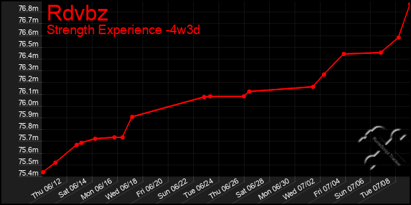 Last 31 Days Graph of Rdvbz