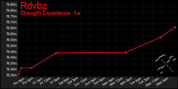 Last 7 Days Graph of Rdvbz