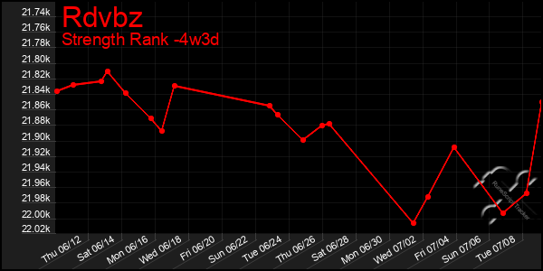Last 31 Days Graph of Rdvbz