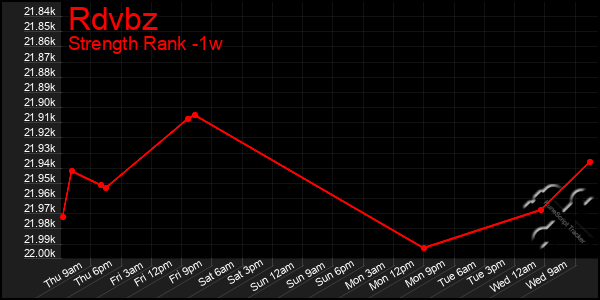 Last 7 Days Graph of Rdvbz