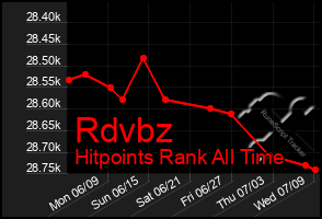 Total Graph of Rdvbz