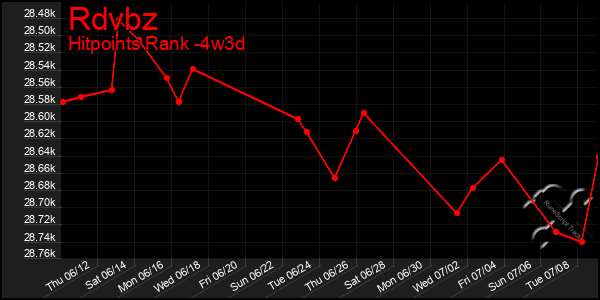 Last 31 Days Graph of Rdvbz