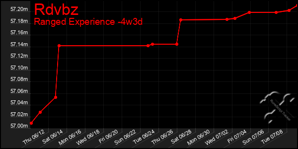 Last 31 Days Graph of Rdvbz