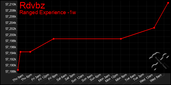 Last 7 Days Graph of Rdvbz