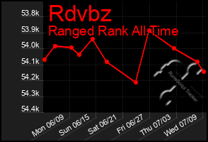 Total Graph of Rdvbz