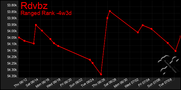 Last 31 Days Graph of Rdvbz