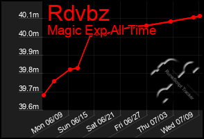 Total Graph of Rdvbz