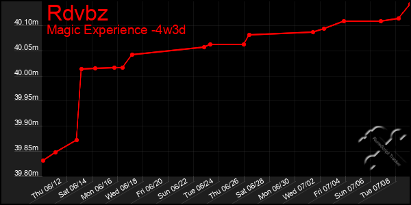 Last 31 Days Graph of Rdvbz