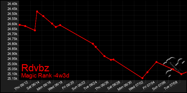 Last 31 Days Graph of Rdvbz
