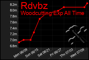 Total Graph of Rdvbz