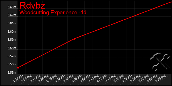 Last 24 Hours Graph of Rdvbz