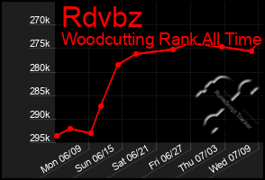 Total Graph of Rdvbz