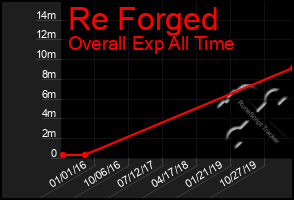 Total Graph of Re Forged