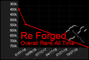 Total Graph of Re Forged
