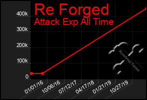 Total Graph of Re Forged