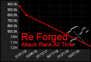 Total Graph of Re Forged