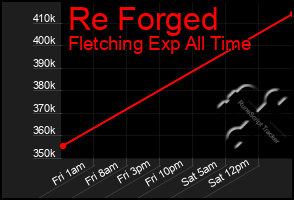 Total Graph of Re Forged