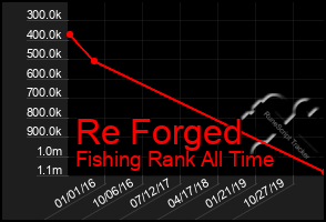 Total Graph of Re Forged