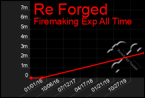 Total Graph of Re Forged