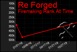Total Graph of Re Forged