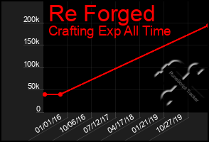 Total Graph of Re Forged