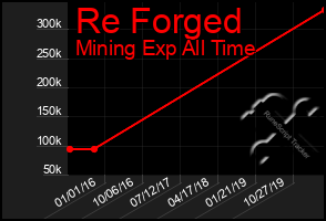 Total Graph of Re Forged