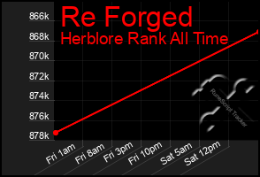 Total Graph of Re Forged