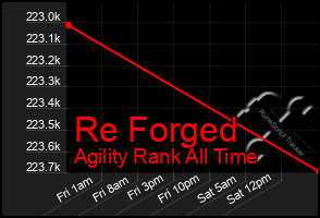 Total Graph of Re Forged