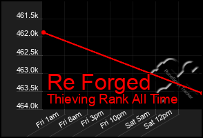 Total Graph of Re Forged