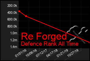 Total Graph of Re Forged