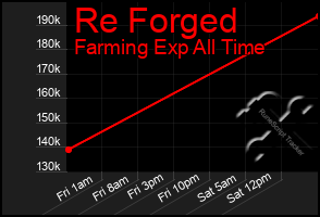 Total Graph of Re Forged