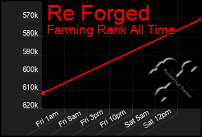Total Graph of Re Forged