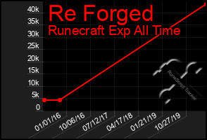 Total Graph of Re Forged