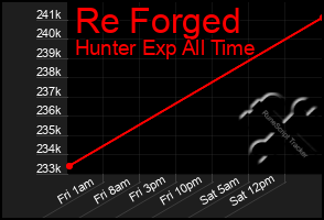Total Graph of Re Forged