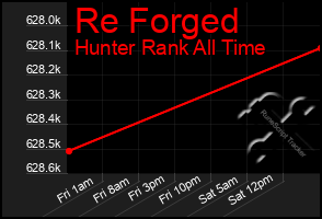 Total Graph of Re Forged