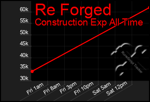Total Graph of Re Forged