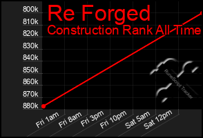 Total Graph of Re Forged