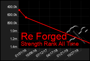 Total Graph of Re Forged