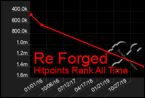 Total Graph of Re Forged