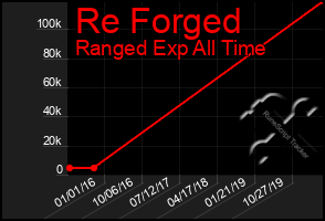 Total Graph of Re Forged