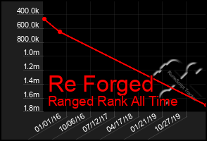 Total Graph of Re Forged