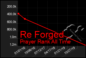 Total Graph of Re Forged