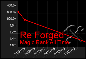 Total Graph of Re Forged