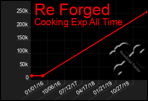 Total Graph of Re Forged