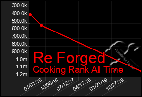 Total Graph of Re Forged