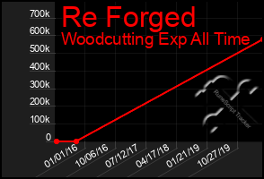 Total Graph of Re Forged